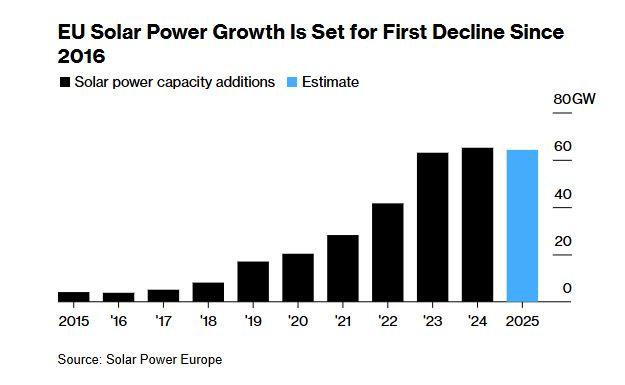 Σκιές στον κλάδο ηλιακής ενέργειας στην Ευρώπη 1 Η ανάπτυξη της ηλιακής ενέργειας στην ΕΕ 2015-2025