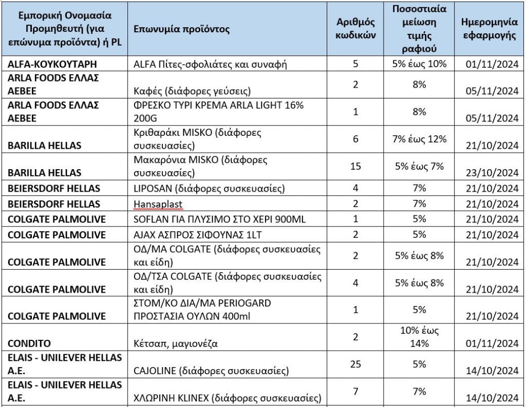 Σούπερ μάρκετ: Η λίστα με τους 362 κωδικούς προϊόντων με μείωση τιμής