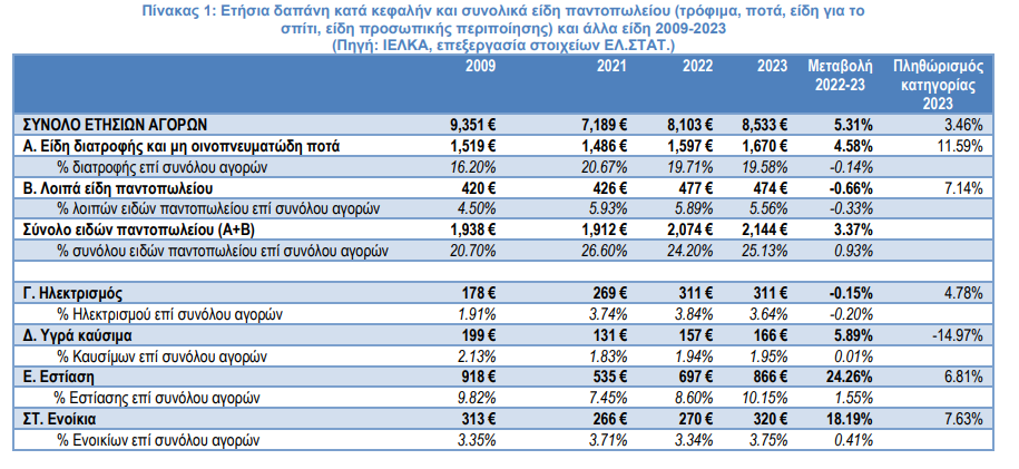 Σούπερ μάρκετ: Ξοδεύουμε 2.144 ευρώ τον χρόνο – Πόσα δίνουμε σε εστίαση και delivery [γραφήματα]