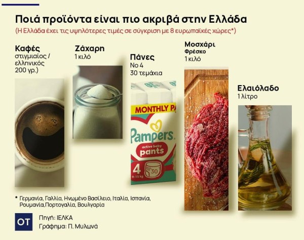Σούπερ μάρκετ: Σε ποια προϊόντα είναι η ακριβότερη η Ελλάδα - Σύγκριση τιμών με άλλες χώρες