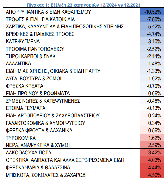 Σούπερ μάρκετ: Το ασανσέρ των τιμών και ο μύθος του Χότζα