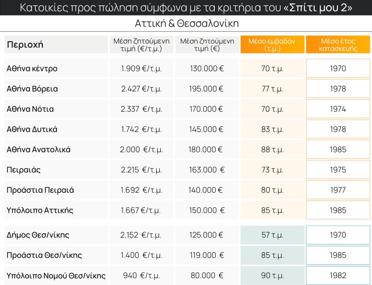 «Σπίτι μου 2»: Πόσο επηρεάζει την αγορά ακινήτων - Σε ποιες περιοχές υπάρχουν ευκαιρίες [πίνακας]