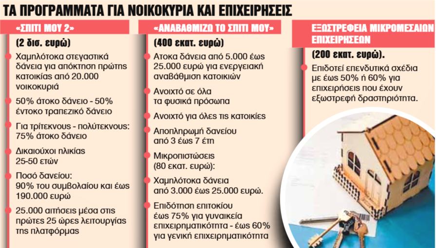 Σπίτι μου 2: «Τρέχει» με 1.000... αιτήσεις την ώρα