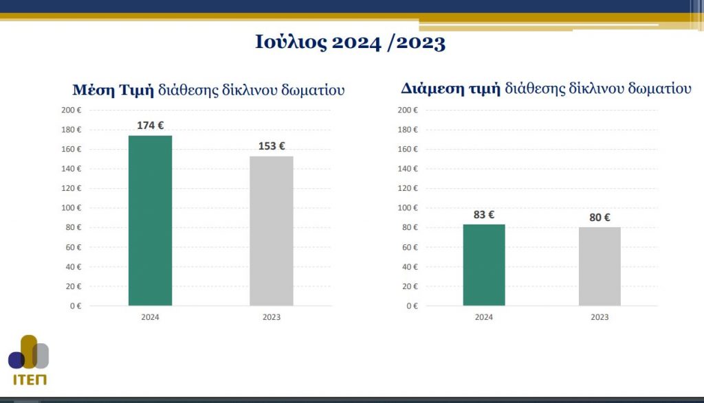 Στα 174€ η μέση τιμή διάθεσης δίκλινου δωματίου τον Ιούλιο