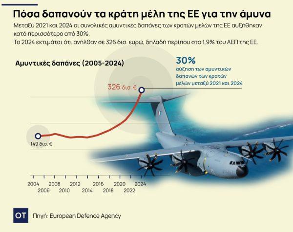 Στα 649 δισ. ευρώ οι αμυντικές δαπάνες της Γερμανίας μεταξύ 2025-2029 1 Στα 649 δισ. ευρώ οι αμυντικές δαπάνες της Γερμανίας μεταξύ 2025-2029