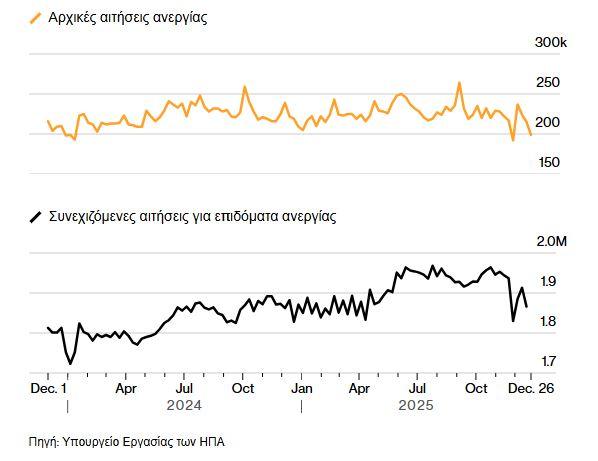 Στα χαμηλότερα επίπεδα του 2025 τα επιδόματα ανεργίας στις ΗΠΑ (γράφημα) 1 Στα χαμηλότερα επίπεδα του 2025 τα επιδόματα ανεργίας στις ΗΠΑ (γράφημα)
