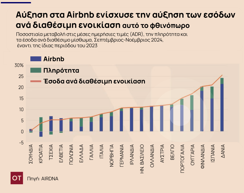 Στα ύψη η ζήτηση για καταλύματα Airbnb - Τι αποκαλύπτουν τα στοιχεία