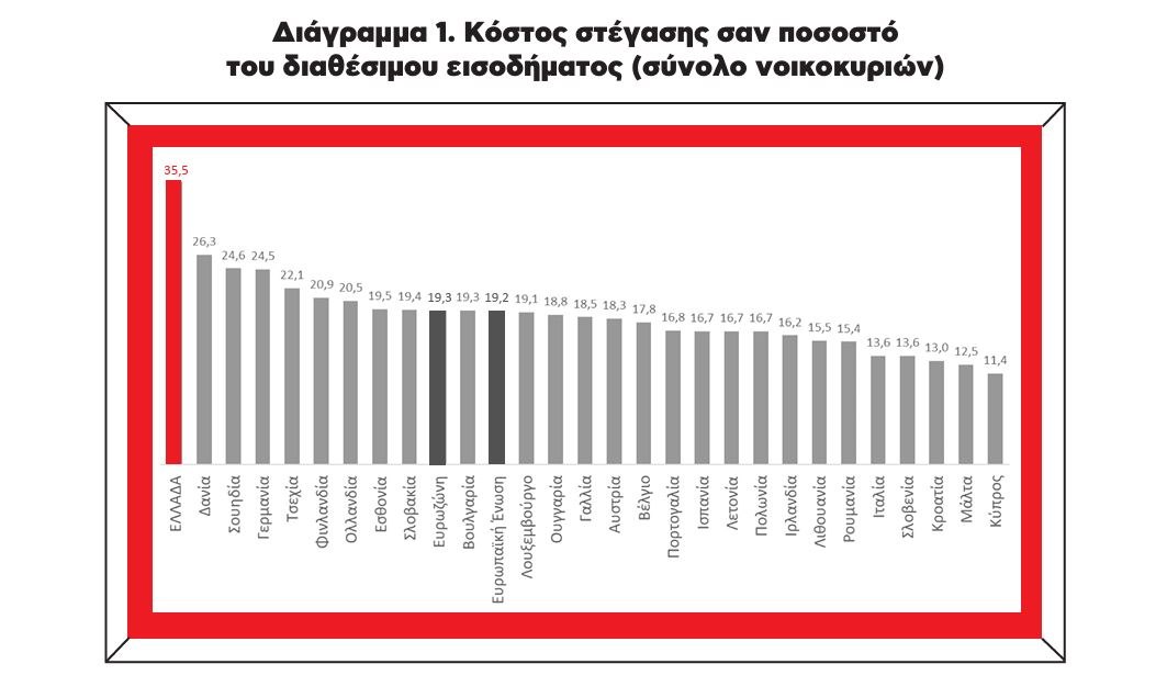 Στεγαστική κρίση: 4 χρόνια χωρίς «φρένο» η αυξητική τάση του κόστους στέγασης - Οι αριθμοί λένε την αλήθεια 1 Στεγαστική κρίση: 4 χρόνια χωρίς «φρένο» η αυξητική τάση του κόστους στέγασης - Οι αριθμοί λένε την αλήθεια