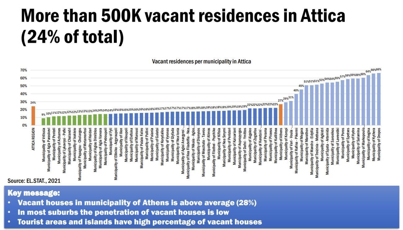 Στεγαστική κρίση: Εκατομμύρια άδεια σπίτια, ενοίκια στα ύψη 1 Στεγαστική κρίση: Εκατομμύρια άδεια σπίτια, ενοίκια στα ύψη