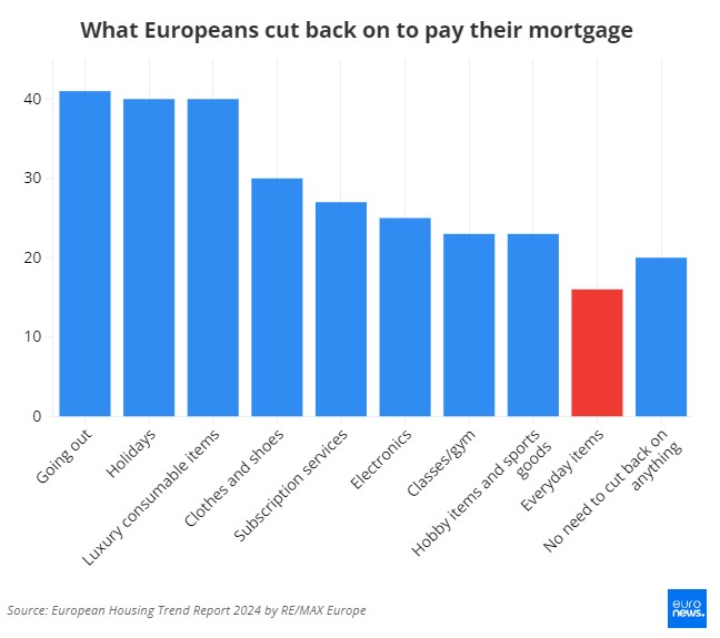 Στεγαστική κρίση: Στα ύψη το κόστος στέγασης - Οι Ευρωπαίοι μείωσαν τα τρόφιμα για να πληρώσουν τα δάνεια