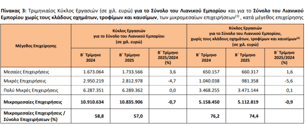 Στην «πίεση» οι ΜμΕ του λιανεμπορίου - Τι περιμένουν από τη ΔΕΘ 1 Στην «πίεση» οι ΜμΕ του λιανεμπορίου - Τι περιμένουν από τη ΔΕΘ