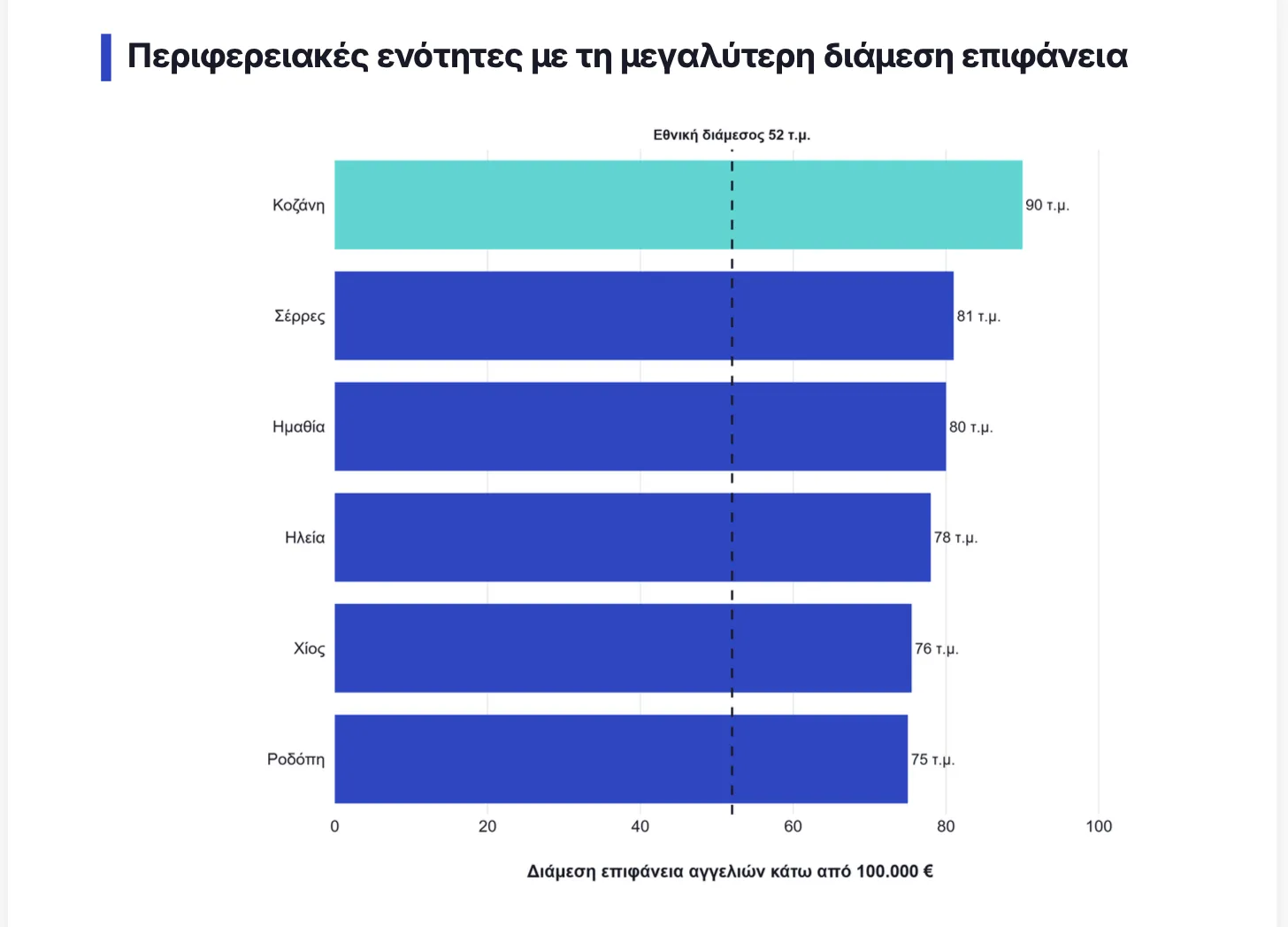 Κοζάνη: Το 71,9% των κατοικιών πωλείται κάτω από 100.000 ευρώ 1 Διάμεση επιφάνεια κατοικιών κάτω από 100.000 ευρώ στην ΠΕ Κοζάνης