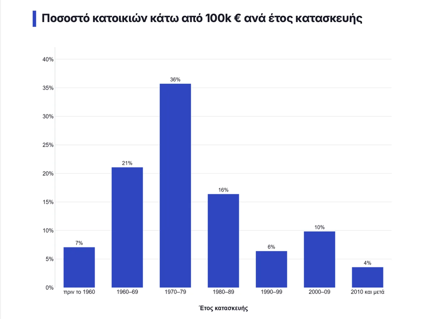 Κοζάνη: Το 71,9% των κατοικιών πωλείται κάτω από 100.000 ευρώ 2 Πανελλαδικά στοιχεία για κατοικίες με ζητούμενη τιμή έως 100.000 ευρώ