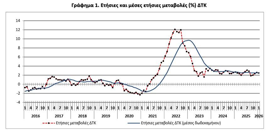 πληθωρισμός