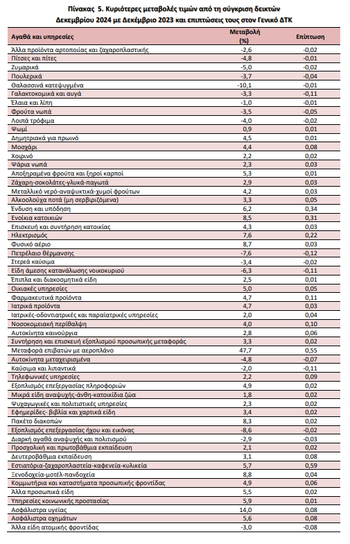 Στο 2,6% ο πληθωρισμός τον Δεκέμβριο - Δείτε αναλυτικά τα στοιχεία