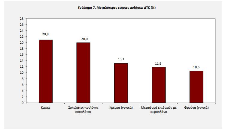 Στο 2,6% σκαρφάλωσε ο πληθωρισμός τον Δεκέμβριο - Αυξήσεις «φωτιά» στις τιμές των τροφίμων
