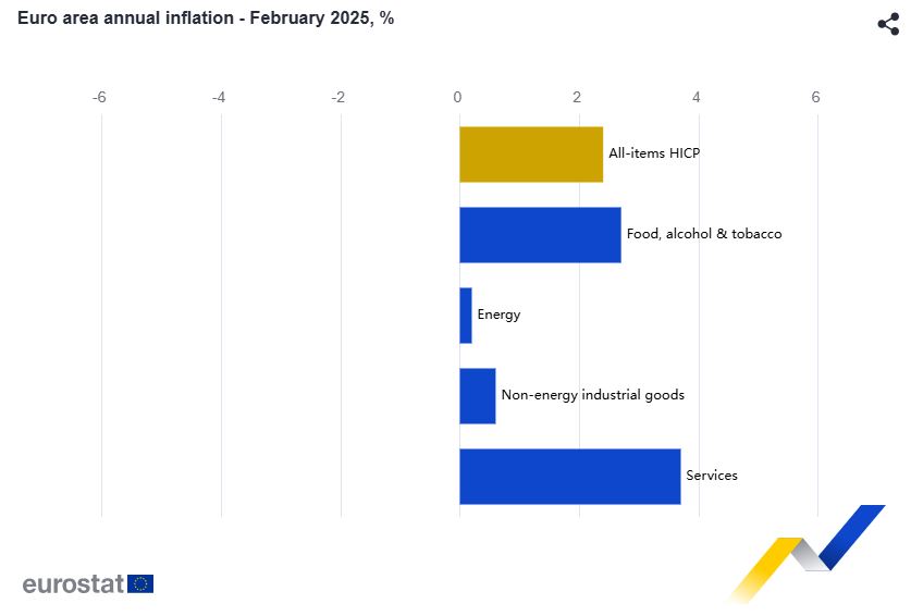 Στο 3% ο πληθωρισμός της Ελλάδας τον Φεβρουάριο – Στο 2,4% στην ευρωζώνη