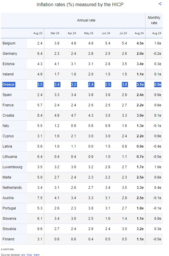 Στο 3,1% κινήθηκε ο πληθωρισμός στην Ελλάδα τον Αύγουστο - Ο πέμπτος υψηλότερος στην ευρωζώνη