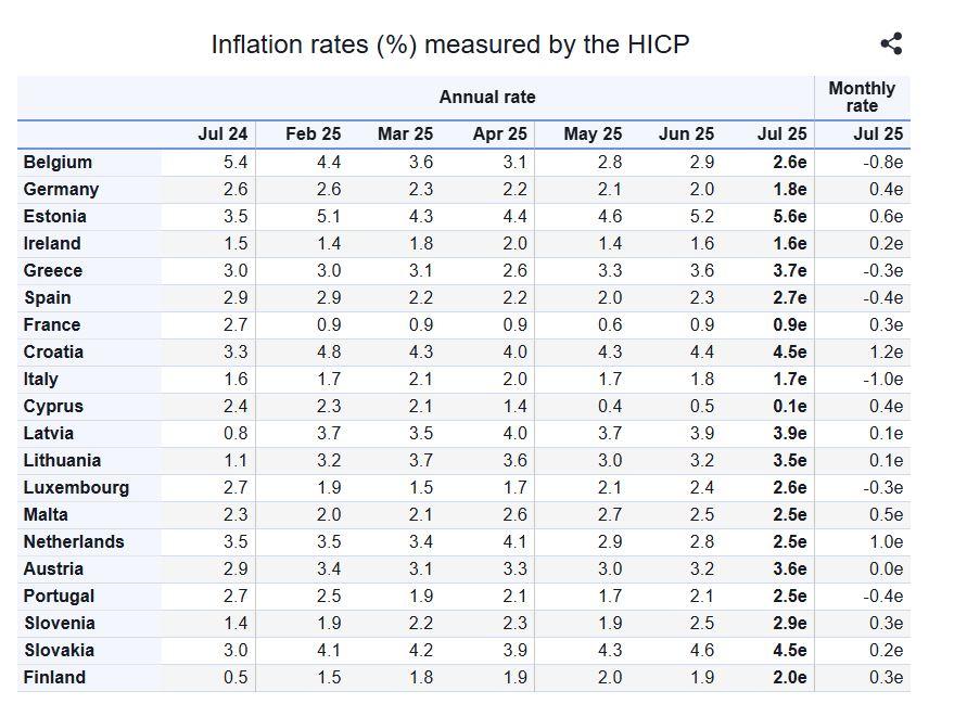 Στο 3,7% ο πληθωρισμός τον Ιούλιο - Ποια προϊόντα παρουσιάζουν μεγαλύτερη αύξηση 1 Στο 3,7% ο πληθωρισμός τον Ιούλιο - Ποια προϊόντα παρουσιάζουν μεγαλύτερη αύξηση