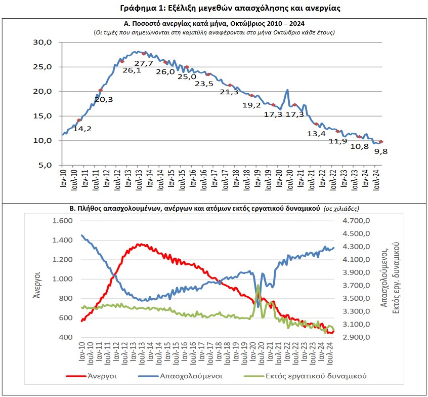 Στο 9,8% η ανεργία τον Οκτώβριο – Δείτε τα στοιχεία της ΕΛΣΤΑΤ