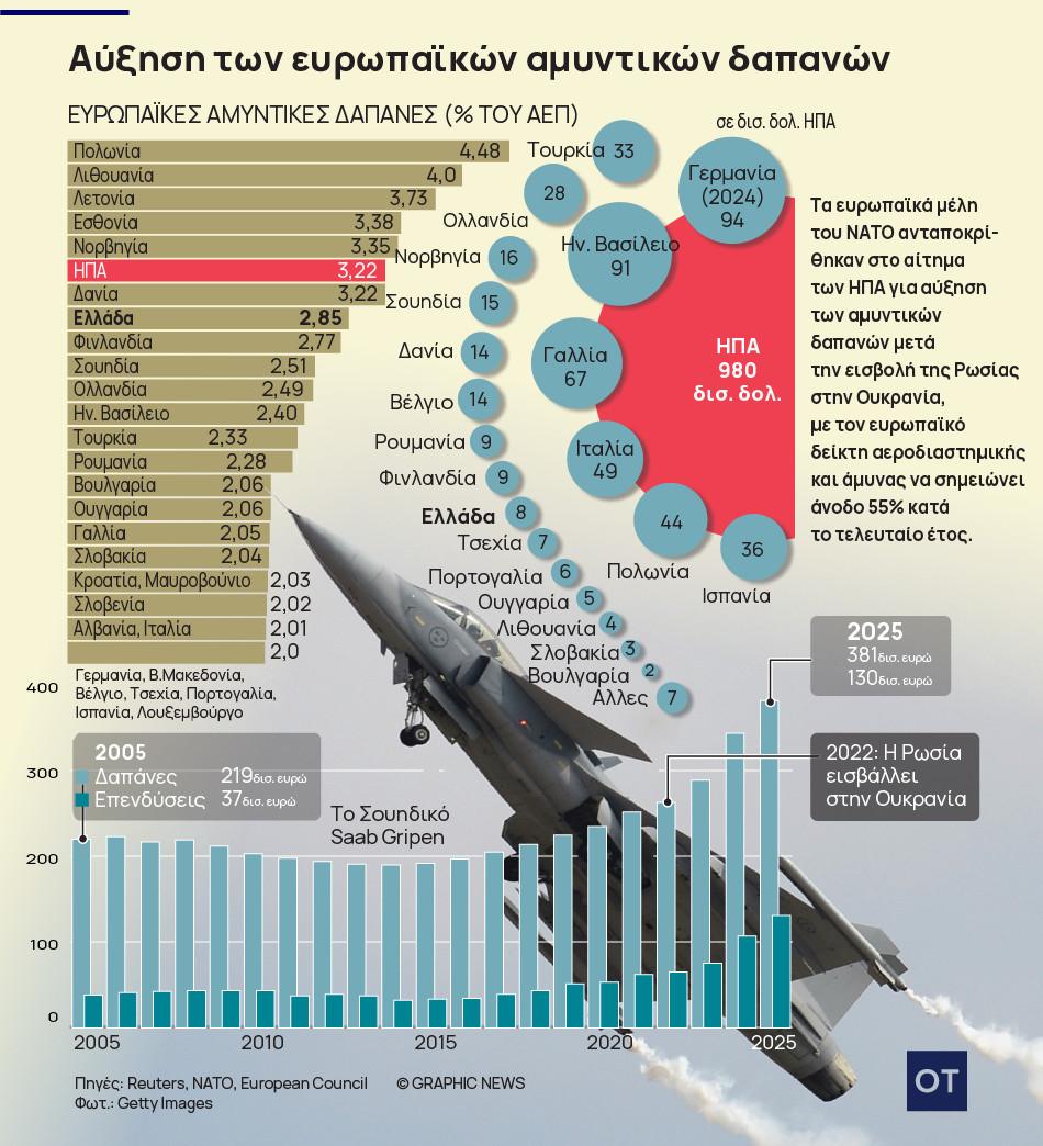 Στρατιωτικές δαπάνες: η νέα πραγματικότητα της ΕΕ 1 Στρατιωτικές δαπάνες: η νέα πραγματικότητα της ΕΕ
