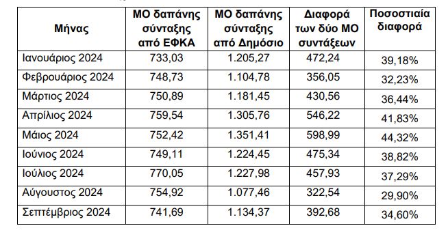 Συνταξιοδοτική ψαλίδα: Στο 65% των συντάξεων του δημοσίου οι νέες συντάξεις του ιδιωτικού τομέα