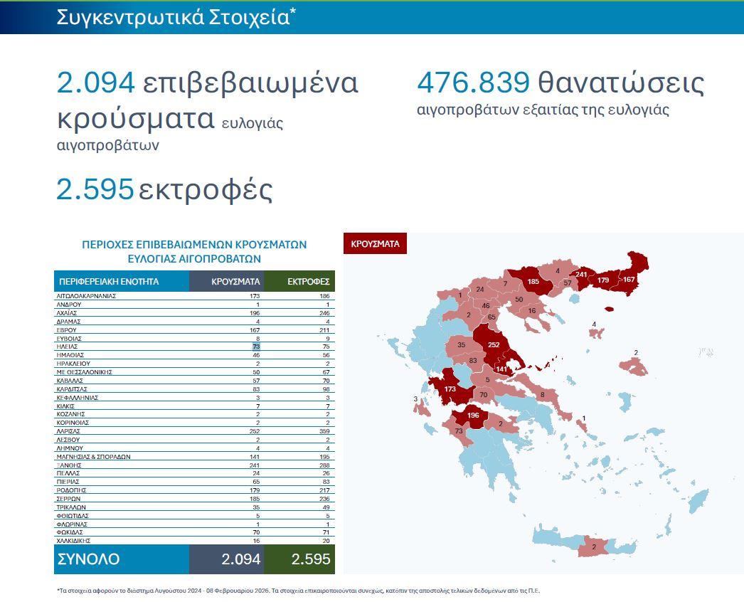 Σχεδόν μισό εκατομμύριο θανατώσεις προβάτων λόγω ευλογιάς - Σε απόγνωση οι κτηνοτρόφοι 1 Σχεδόν μισό εκατομμύριο θανατώσεις προβάτων λόγω ευλογιάς - Σε απόγνωση οι κτηνοτρόφοι
