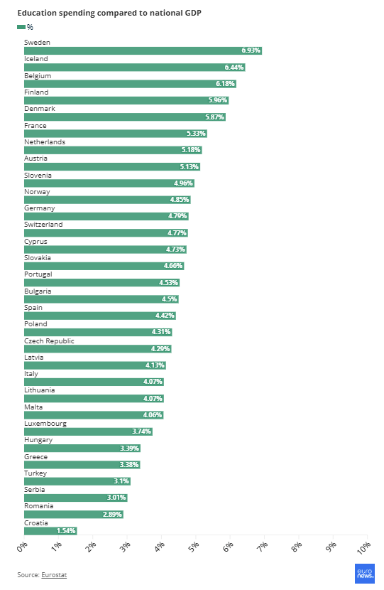 Τα έξοδα αυξάνονται, οι δημόσιες δαπάνες καταρρέουν: Ποιο είναι το βάρος της παιδείας στην ΕΕ; 1 Τα έξοδα αυξάνονται, οι δημόσιες δαπάνες καταρρέουν: Ποιο είναι το βάρος της παιδείας στην ΕΕ;