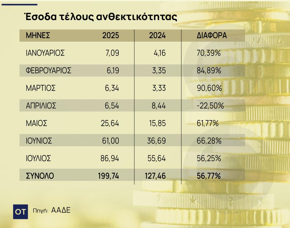 Τα εκατομμύρια που εξαφανίζονται (;) στον κρατικό κορβανά 1 Τα εκατομμύρια που εξαφανίζονται (;) στον κρατικό κορβανά
