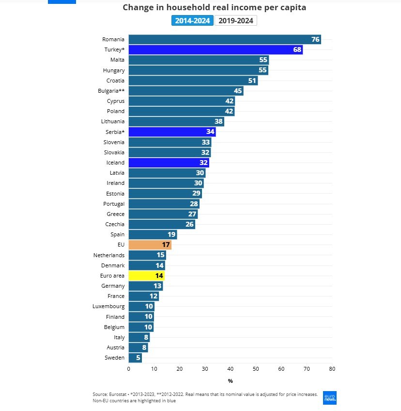 Τα πραγματικά εισοδήματα στην ΕΕ μετά την πανδημία - Γιατί η Ελλάδα παραμένει στον πάτο της κατάταξης 1 Τα πραγματικά εισοδήματα στην ΕΕ μετά την πανδημία - Γιατί η Ελλάδα παραμένει στον πάτο της κατάταξης