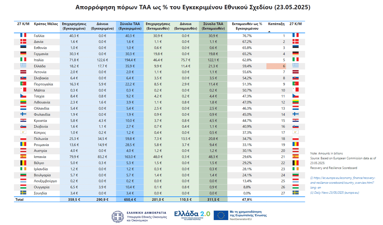 Ταμείο Ανάκαμψης: Από το EcoFin περνά το αναθεωρημένο «Ελλάδα 2.0» – Τα νέα ορόσημα 1 Ταμείο Ανάκαμψης: Από το EcoFin περνά το αναθεωρημένο «Ελλάδα 2.0» – Τα νέα ορόσημα