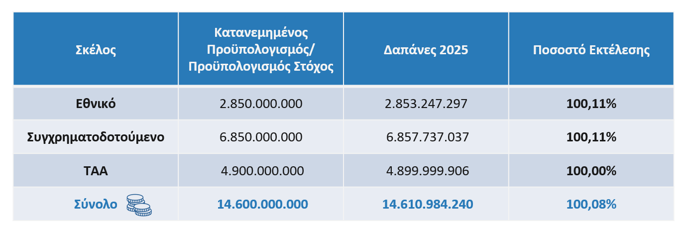 Ταμείο Ανάκαμψης: Μόνο τα μισά ορόσημα έχουν επιτευχθεί 1 Ταμείο Ανάκαμψης: Μόνο τα μισά ορόσημα έχουν επιτευχθεί