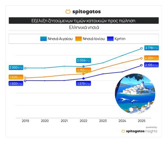 Τεράστια η ζήτηση για ακίνητα στα ελληνικά νησιά - Πού εντοπίζονται αυξήσεις 1 ακίνητα