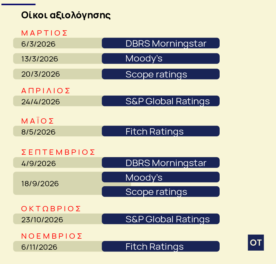 Τεστ αντοχής... διαρκείας για την ελληνική οικονομία - Οι ημερομηνίες σταθμοί 1 Τεστ αντοχής... διαρκείας για την ελληνική οικονομία - Οι ημερομηνίες σταθμοί