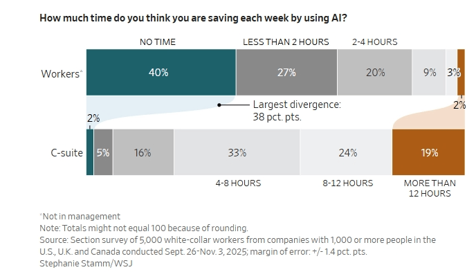 Τεχνητή νοημοσύνη: Οι CEO’s λένε ότι η AI εξοικονομεί χρόνο – Οι εργαζόμενοι λένε κάτι άλλο 1 Τεχνητή νοημοσύνη: Οι CEO’s λένε ότι η AI εξοικονομεί χρόνο – Οι εργαζόμενοι λένε κάτι άλλο