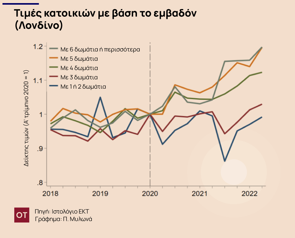 Τηλεργασία: Πώς επηρέασε τις τιμές των διαμερισμάτων και την ανισότητα των εργαζομένων [γράφημα]