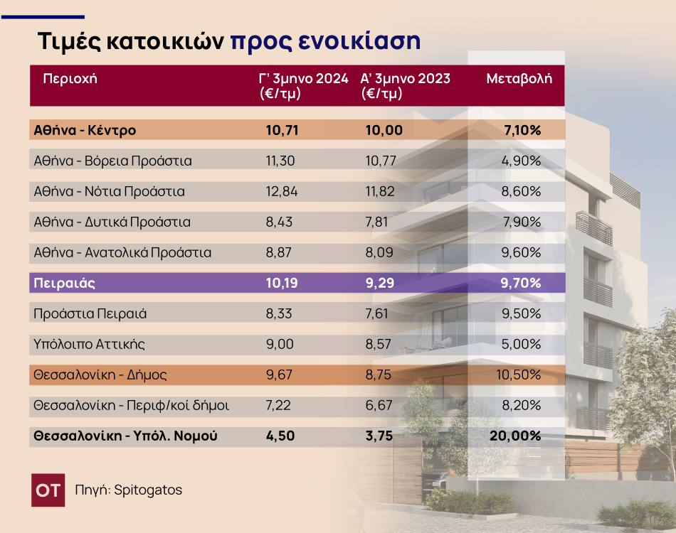 Την... ανηφόρα τραβούν πάλι τα ενοίκια - Πού θα φτάσουν οι τιμές το 2025 [πίνακες]