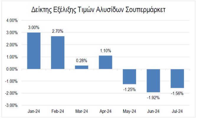 Τι άλλαξε στις τιμές στα ράφια - Ποια προϊόντα έγιναν πιο ακριβά και ποια πιο φθηνά