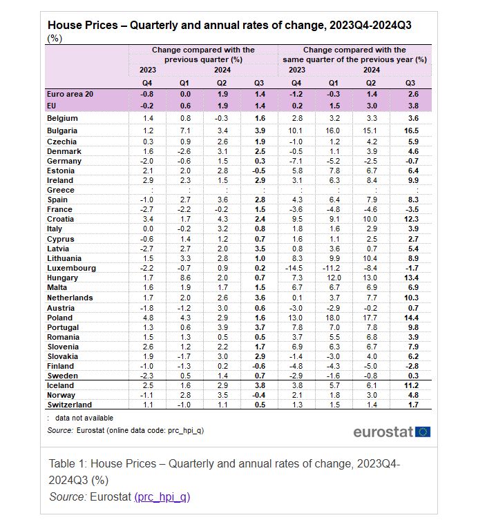 Τι δείχνει η Eurostat για τις τιμές κατοικίας - Υπερδιπλάσιες οι αυξήσεις στην Ελλάδα σε σύγκριση με την ΕΕ