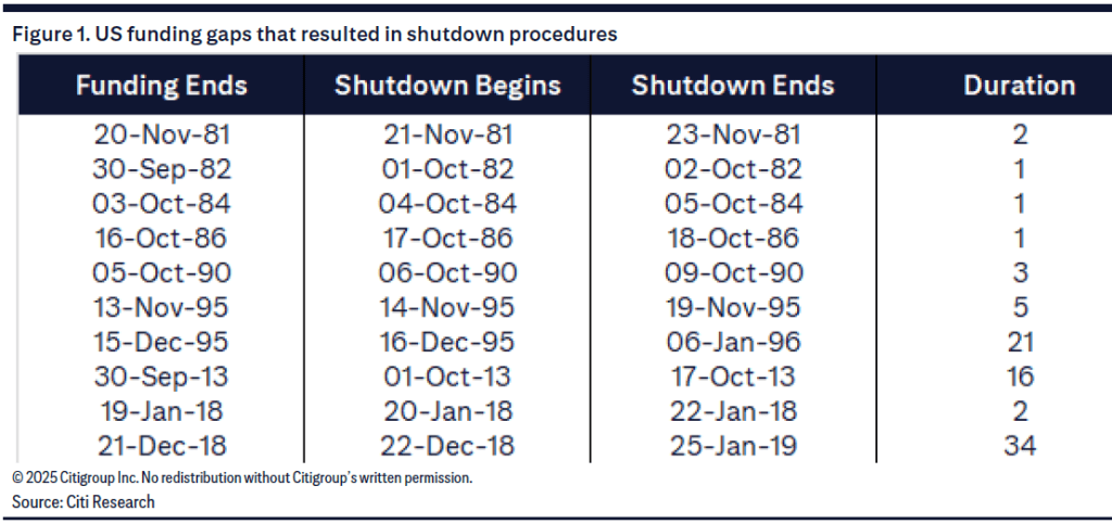 Τι εκτιμούν αναλυτές για το shutdown των ΗΠΑ και την αυξημένη μεταβλητότητα - Πώς αντιδρούν οι αγορές 1 Τι εκτιμούν αναλυτές για το shutdown των ΗΠΑ και την αυξημένη μεταβλητότητα - Πώς αντιδρούν οι αγορές