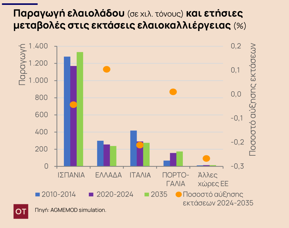 ελαιόλαδο