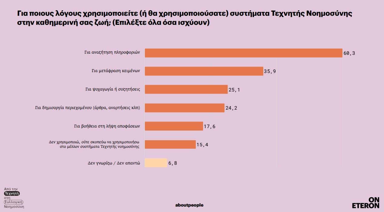 Τι πιστεύουν οι Έλληνες για την τεχνητή νοημοσύνη; - Περισσότεροι κίνδυνοι ή μεγαλύτερες ευκαιρίες;