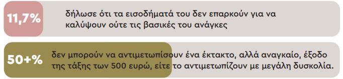 Τι «τρώει» το εισόδημα των ελληνικών νοικοκυριών – Το… βουνό των οφειλών