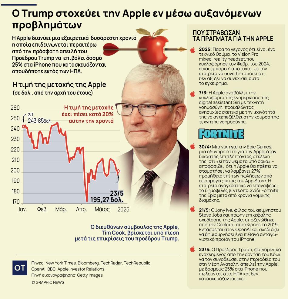 Τιμ Κουκ: Η τριπλή πρόκληση για το αφεντικό της Apple 1 Τιμ Κουκ: Η τριπλή πρόκληση για το αφεντικό της Apple