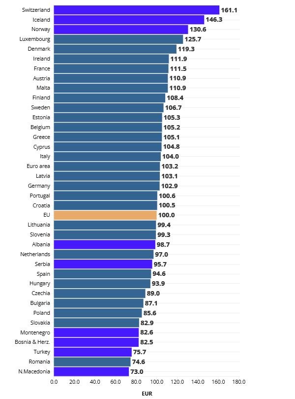 Τιμές τροφίμων στην Ευρώπη: Ποιες χώρες είναι οι πιο ακριβές και πού κατατάσσεται η Ελλάδα 1 Τιμές τροφίμων στην Ευρώπη: Ποιες χώρες είναι οι πιο ακριβές και πού κατατάσσεται η Ελλάδα