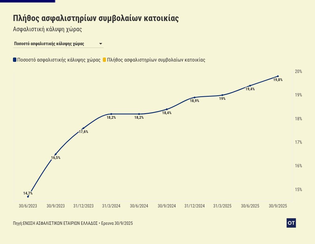 Το «bonus» του ΕΝΦΙΑ στις ασφάλειες κατοικιών 1 chart visualization