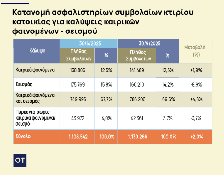 Το «bonus» του ΕΝΦΙΑ στις ασφάλειες κατοικιών 2 Το «bonus» του ΕΝΦΙΑ στις ασφάλειες κατοικιών