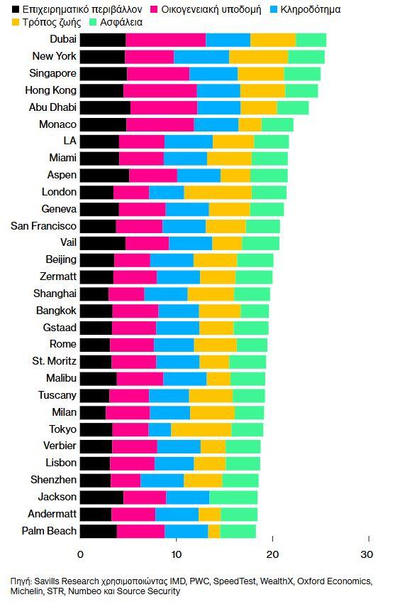 Το Ντουμπάι «νικά» τη Νέα Υόρκη - Ο καλύτερος προορισμός για την ελίτ 1 Το Ντουμπάι «νικά» τη Νέα Υόρκη - Ο καλύτερος προορισμός για την ελίτ