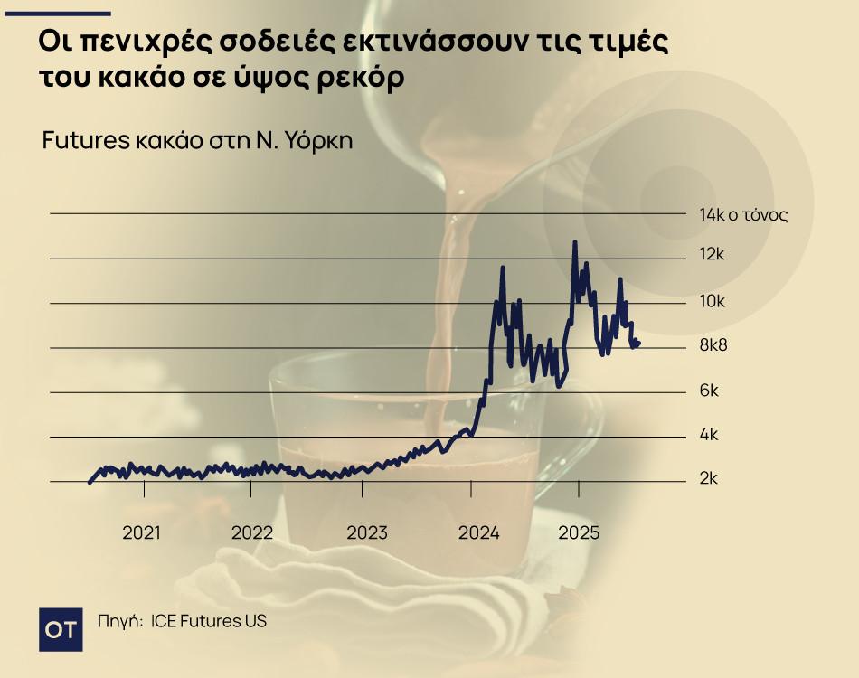 Το ακριβό κακάο φρενάρει τη ζήτηση και τα κέρδη στην ευρωπαϊκή σοκολατοβιομηχανία 3 Το ακριβό κακάο φρενάρει τη ζήτηση και τα κέρδη στην ευρωπαϊκή σοκολατοβιομηχανία