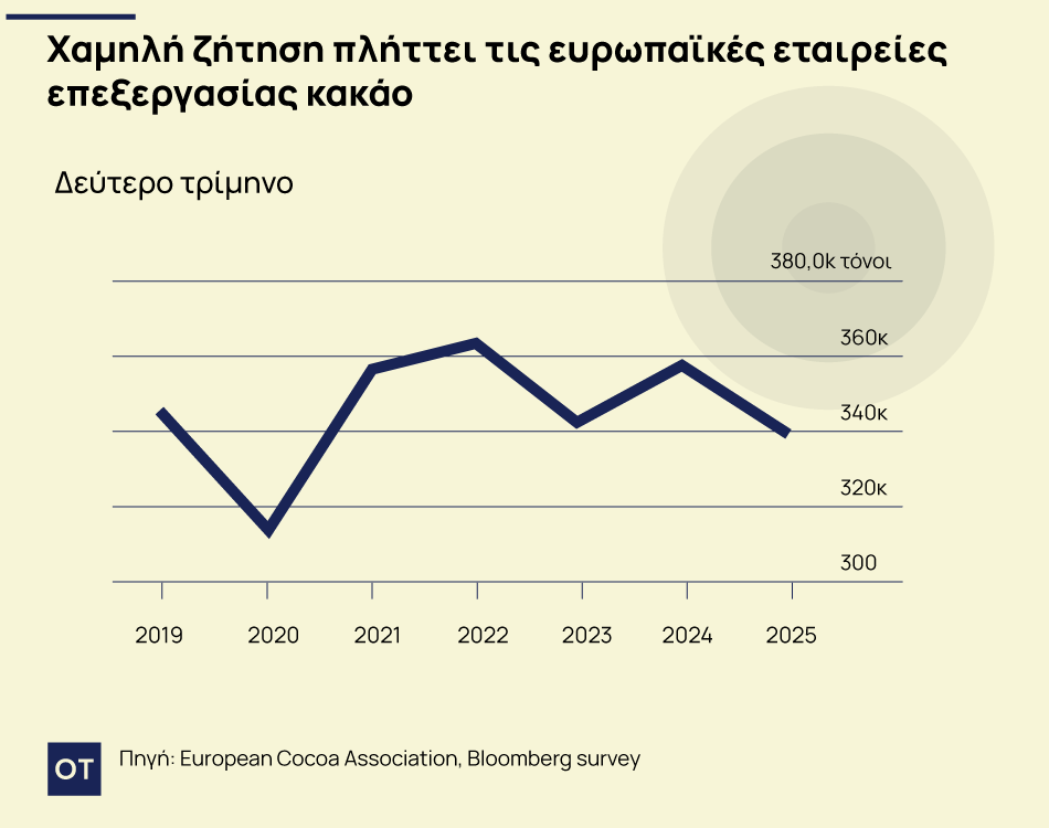 Το ακριβό κακάο φρενάρει τη ζήτηση και τα κέρδη στην ευρωπαϊκή σοκολατοβιομηχανία 1 Το ακριβό κακάο φρενάρει τη ζήτηση και τα κέρδη στην ευρωπαϊκή σοκολατοβιομηχανία